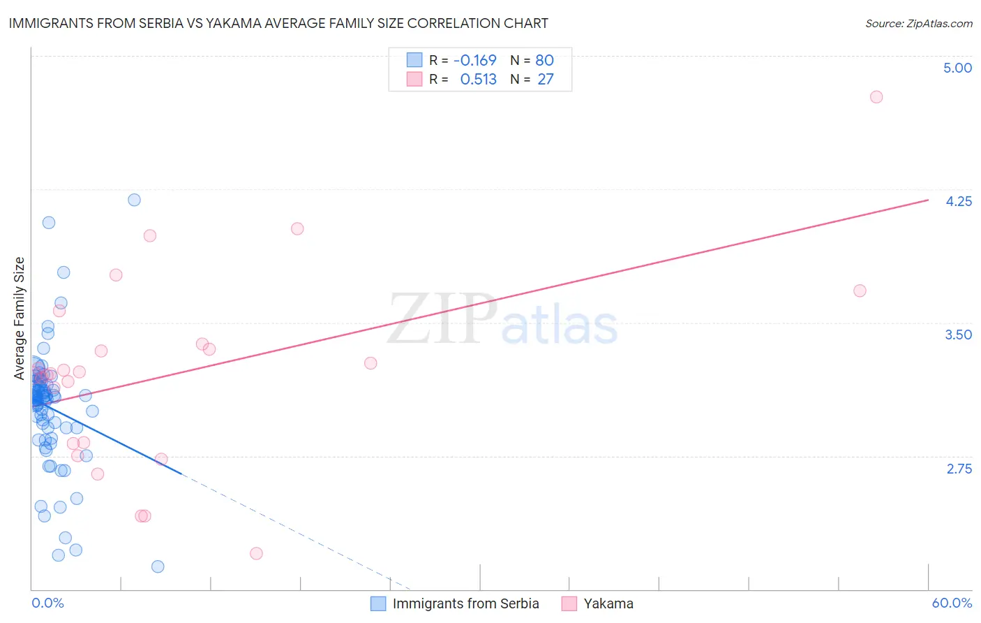 Immigrants from Serbia vs Yakama Average Family Size