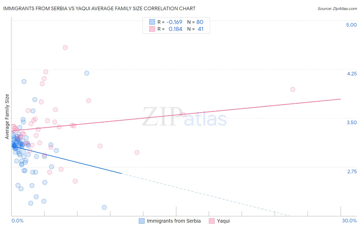 Immigrants from Serbia vs Yaqui Average Family Size