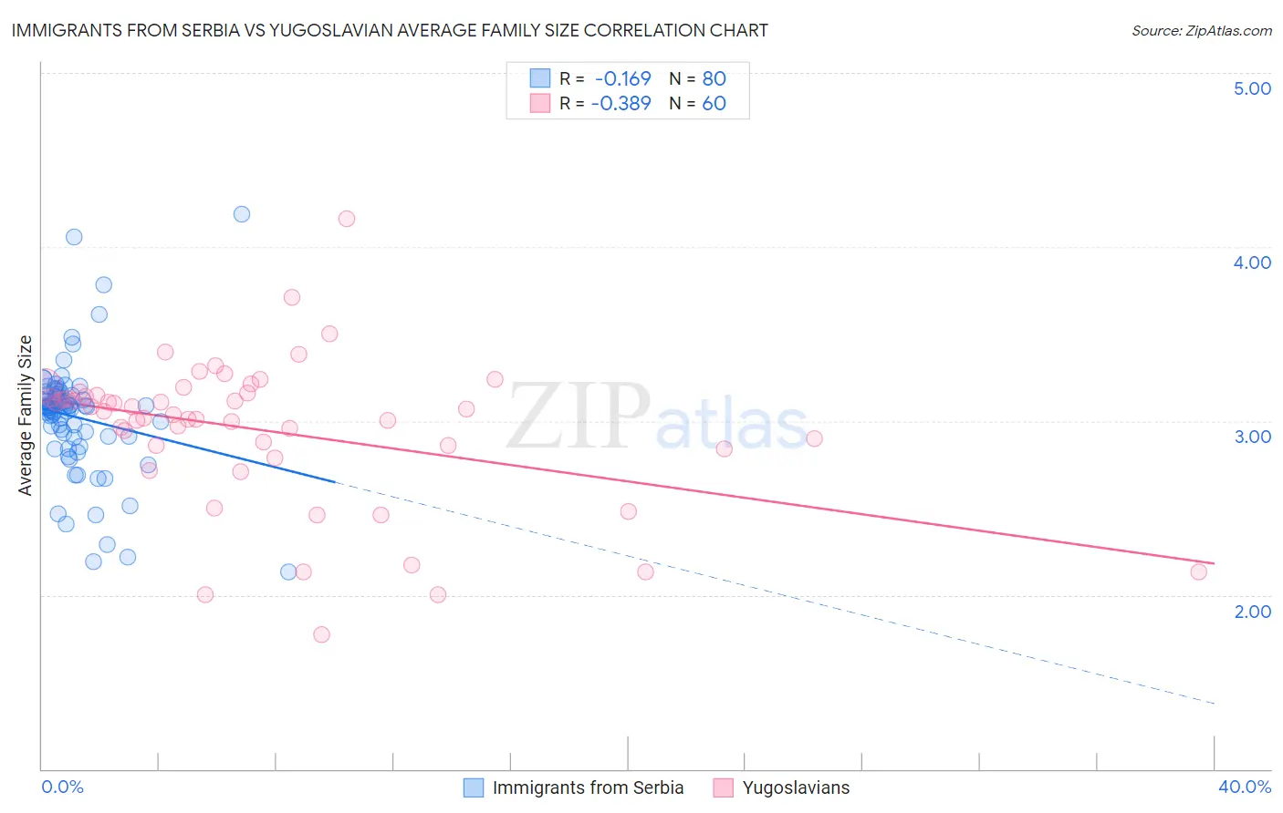 Immigrants from Serbia vs Yugoslavian Average Family Size