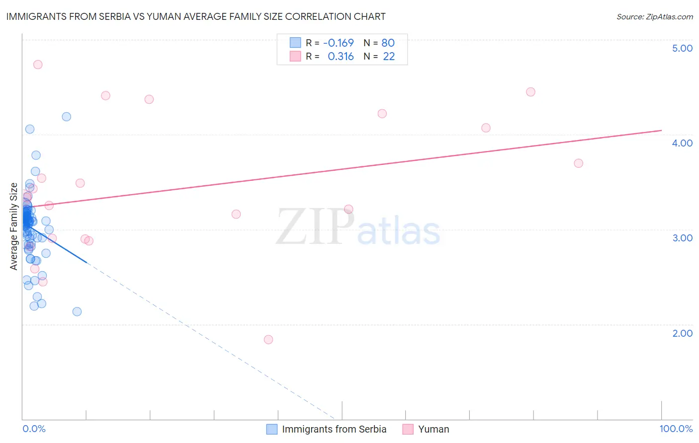 Immigrants from Serbia vs Yuman Average Family Size