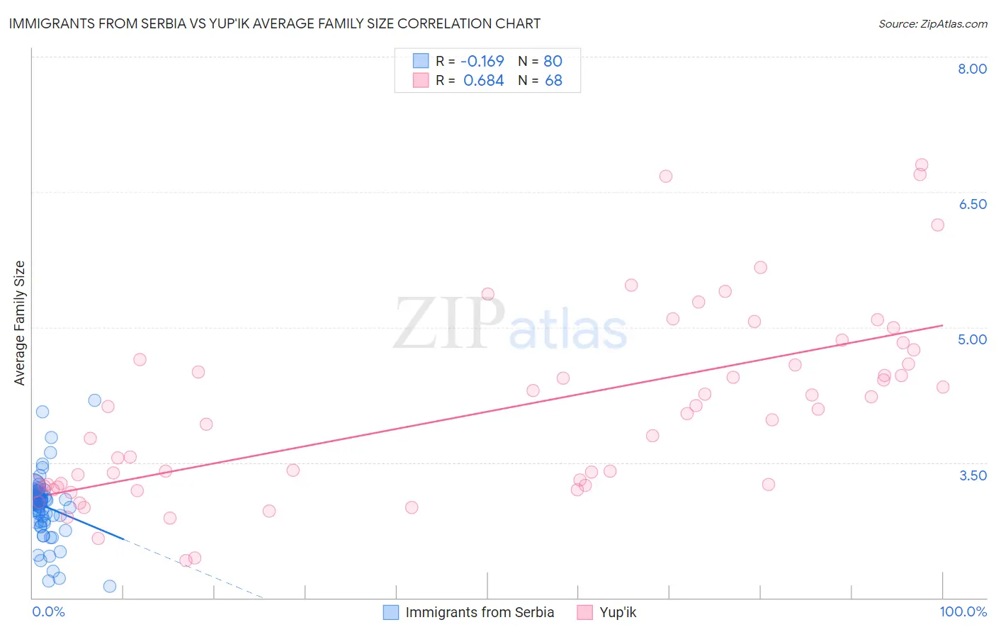 Immigrants from Serbia vs Yup'ik Average Family Size