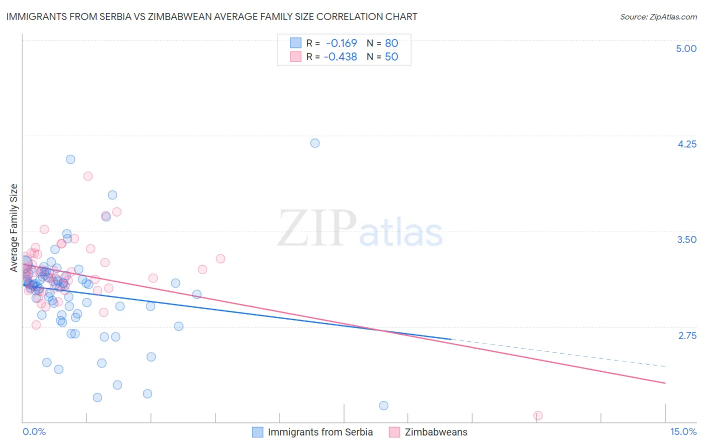 Immigrants from Serbia vs Zimbabwean Average Family Size