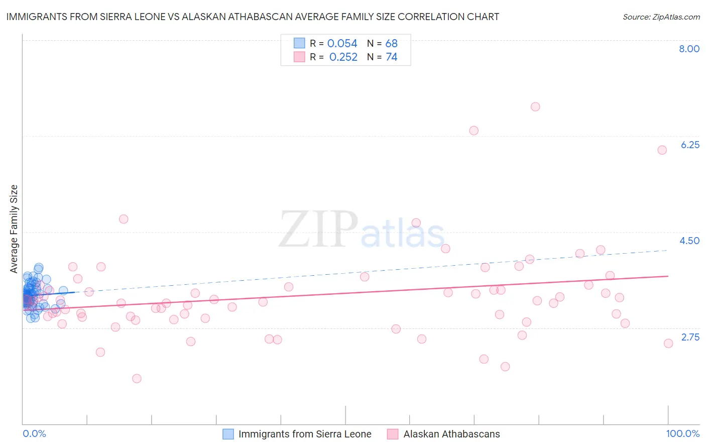 Immigrants from Sierra Leone vs Alaskan Athabascan Average Family Size