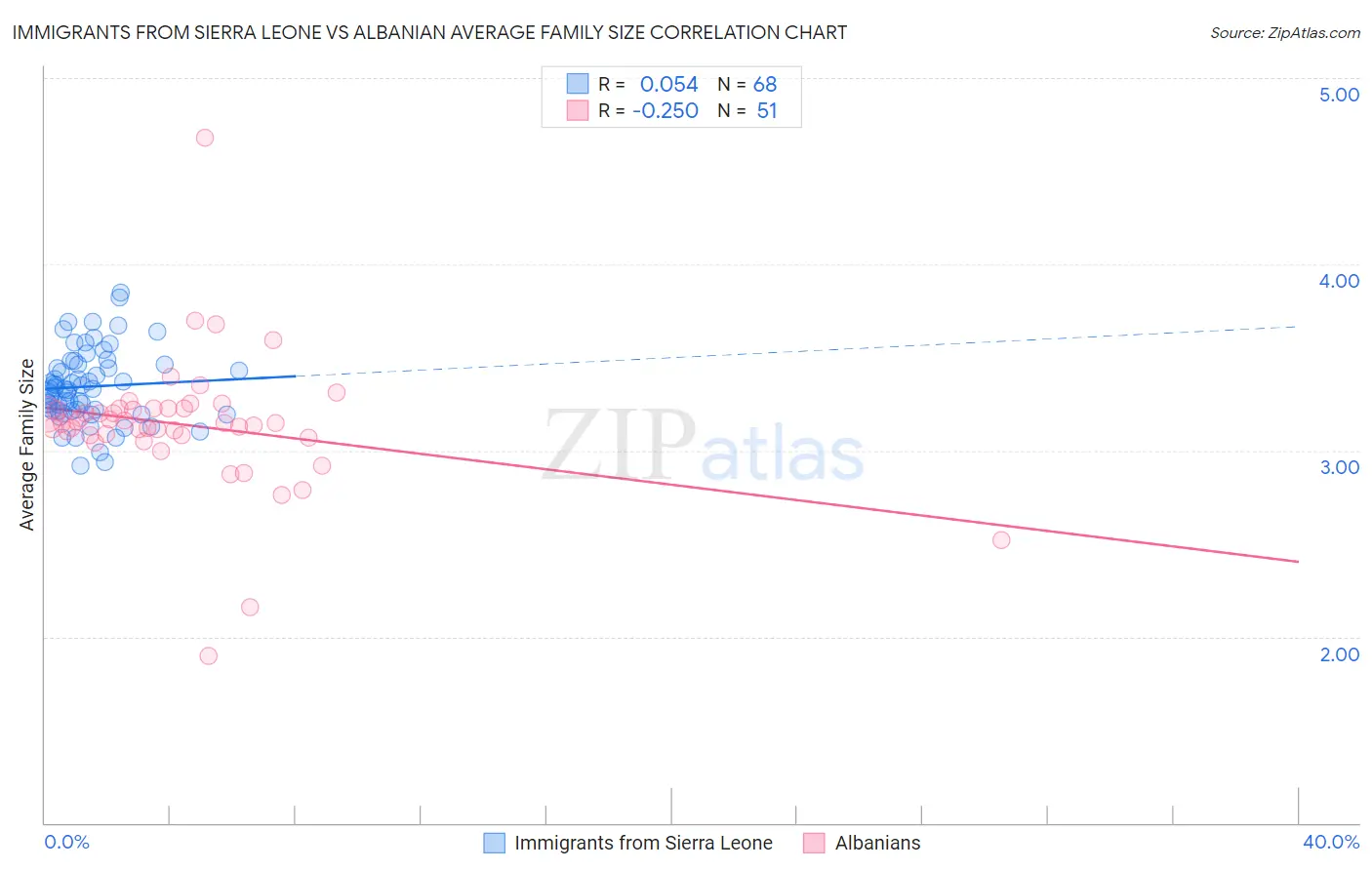Immigrants from Sierra Leone vs Albanian Average Family Size