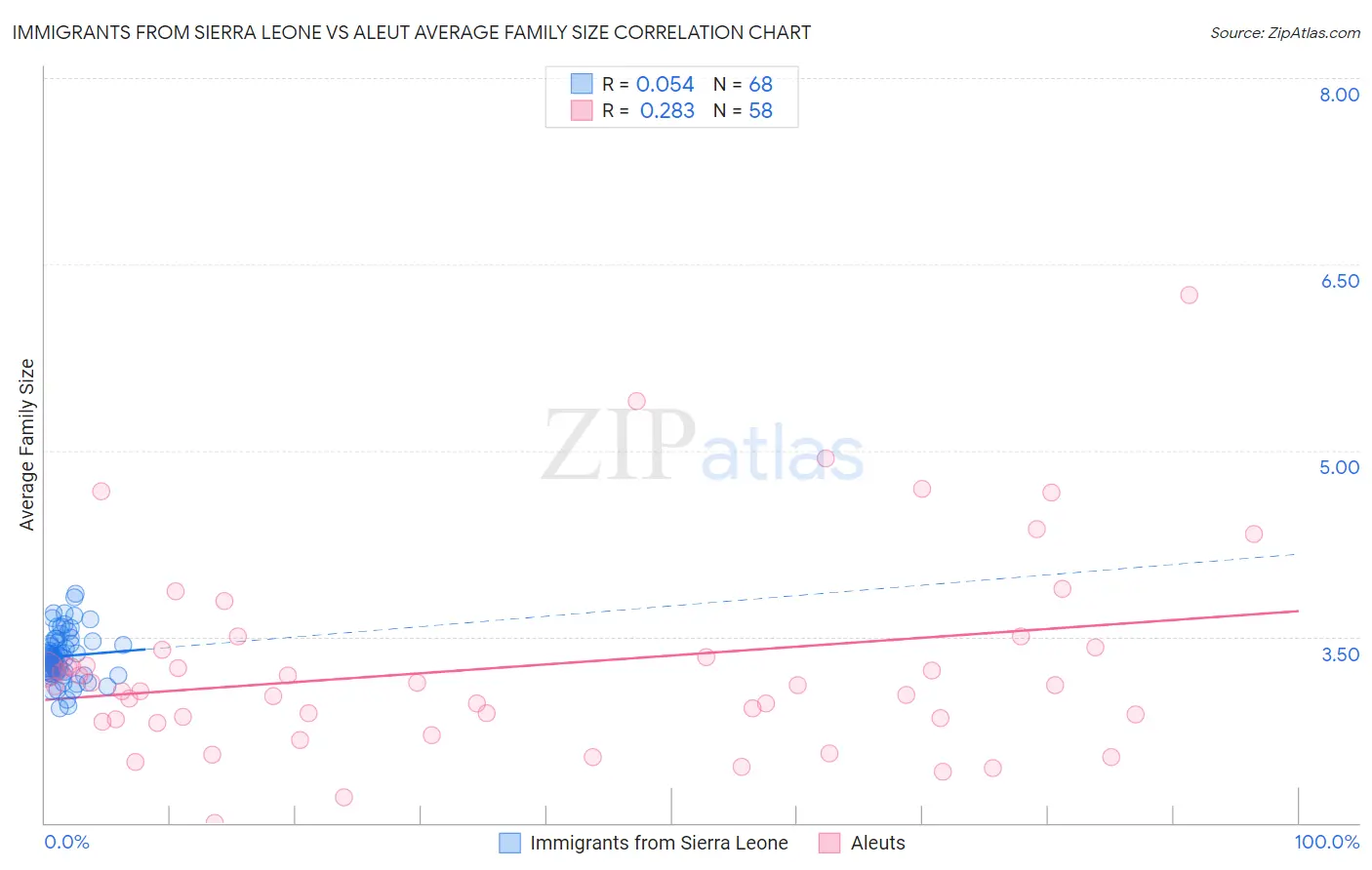 Immigrants from Sierra Leone vs Aleut Average Family Size