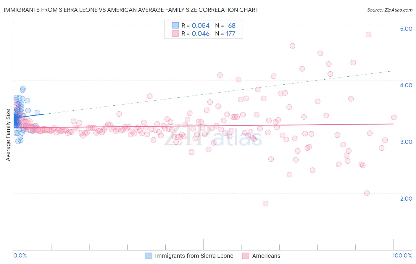 Immigrants from Sierra Leone vs American Average Family Size