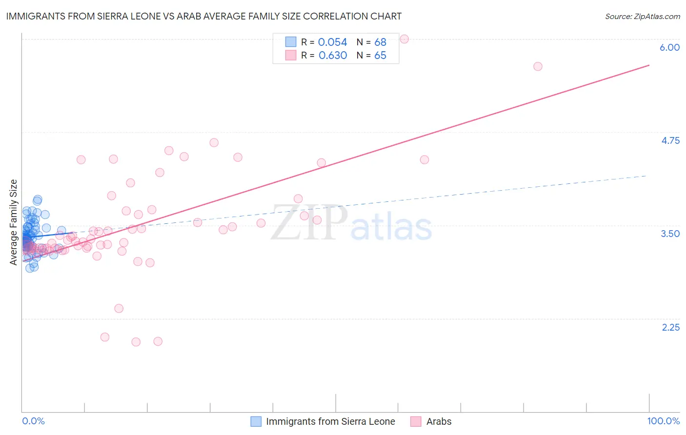 Immigrants from Sierra Leone vs Arab Average Family Size