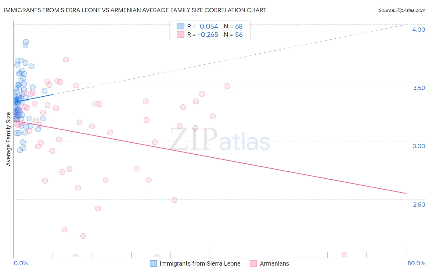 Immigrants from Sierra Leone vs Armenian Average Family Size