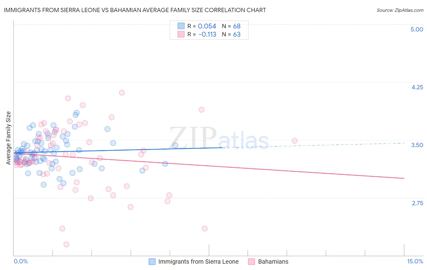 Immigrants from Sierra Leone vs Bahamian Average Family Size