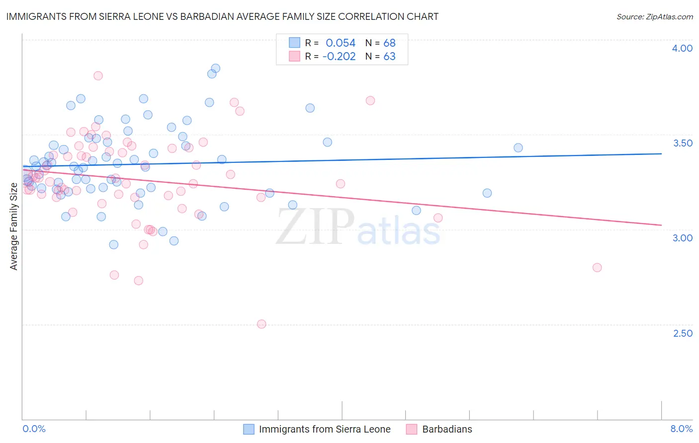 Immigrants from Sierra Leone vs Barbadian Average Family Size