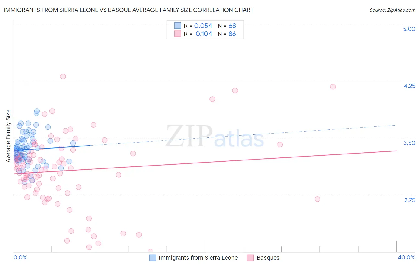 Immigrants from Sierra Leone vs Basque Average Family Size