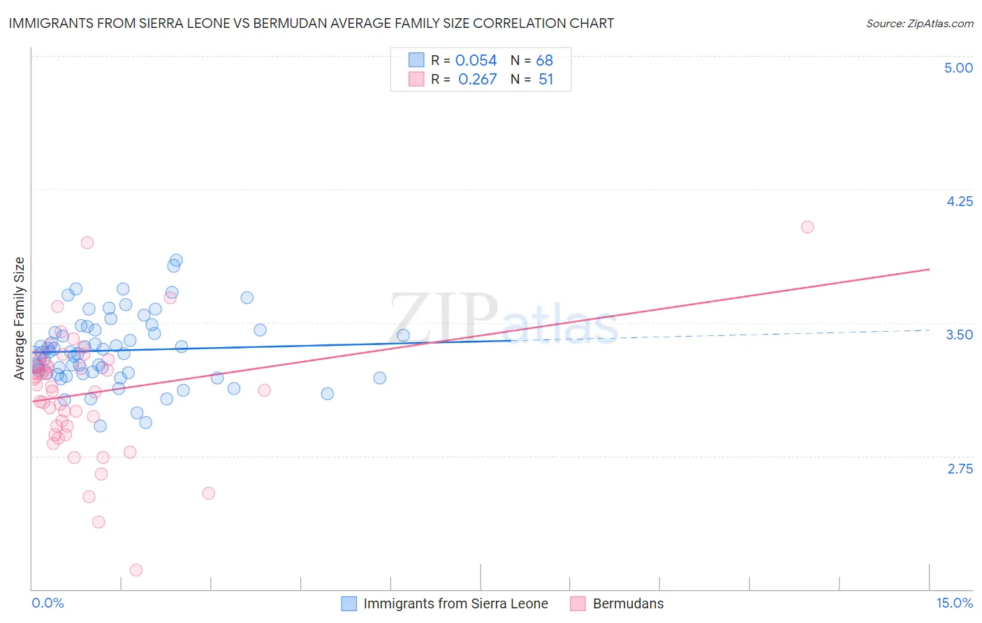 Immigrants from Sierra Leone vs Bermudan Average Family Size