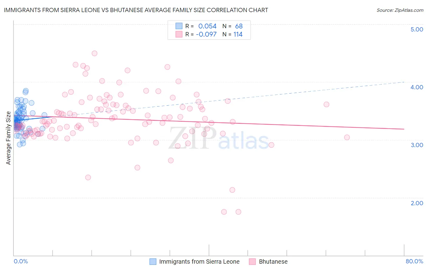 Immigrants from Sierra Leone vs Bhutanese Average Family Size