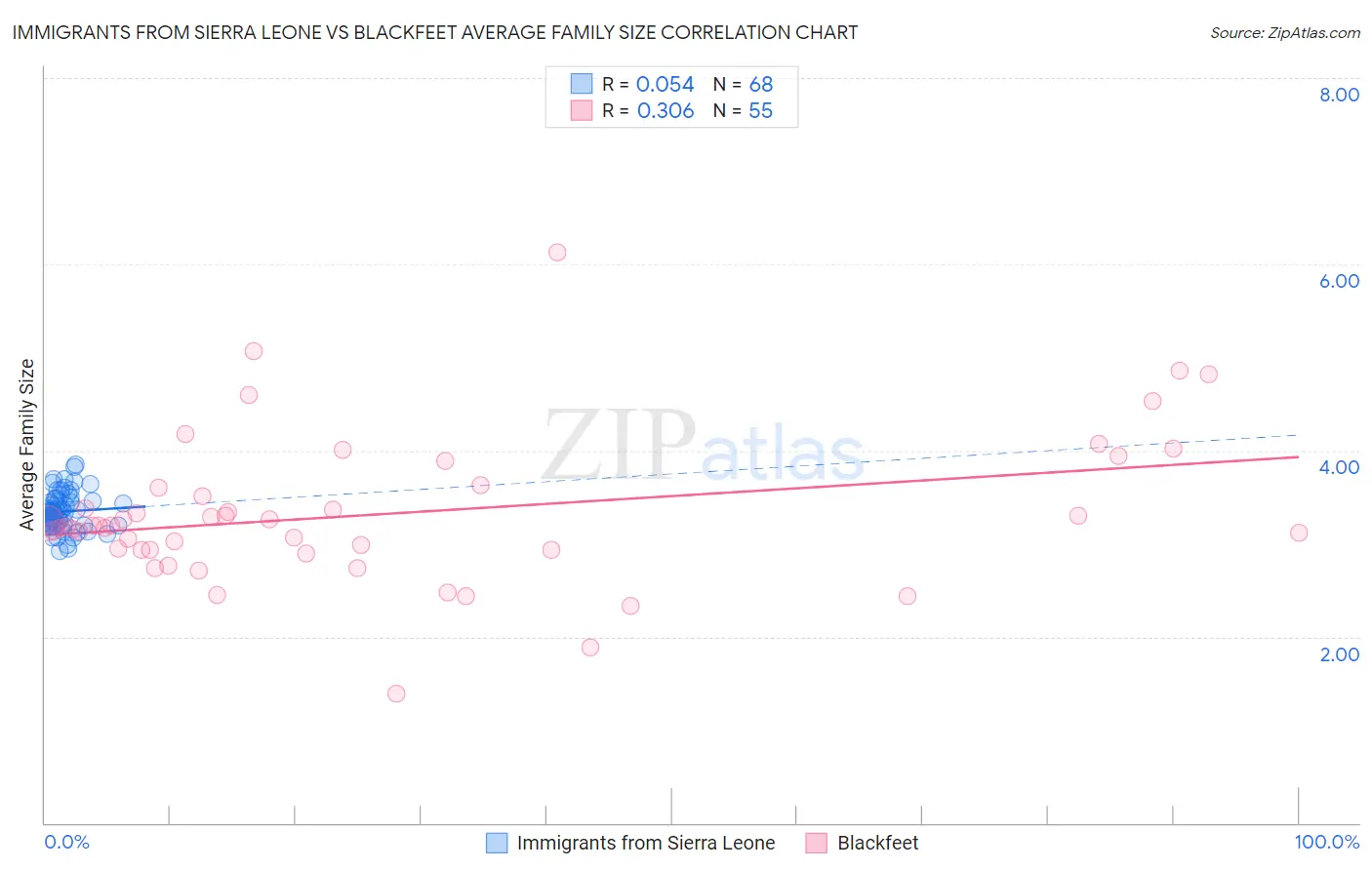 Immigrants from Sierra Leone vs Blackfeet Average Family Size