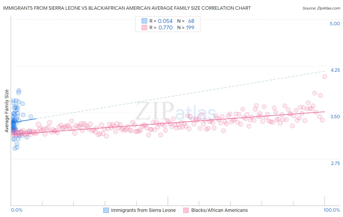 Immigrants from Sierra Leone vs Black/African American Average Family Size