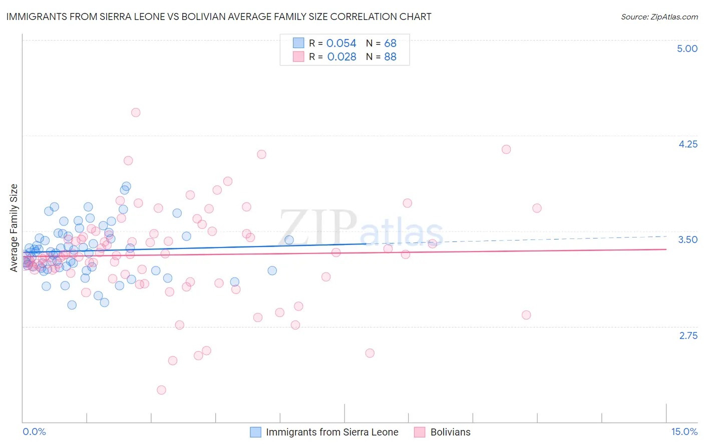 Immigrants from Sierra Leone vs Bolivian Average Family Size