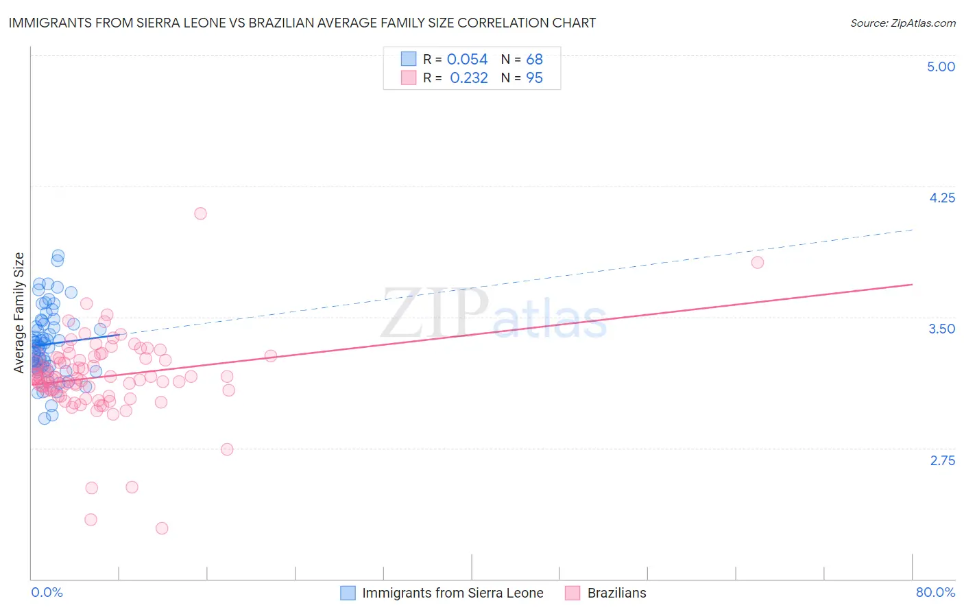 Immigrants from Sierra Leone vs Brazilian Average Family Size