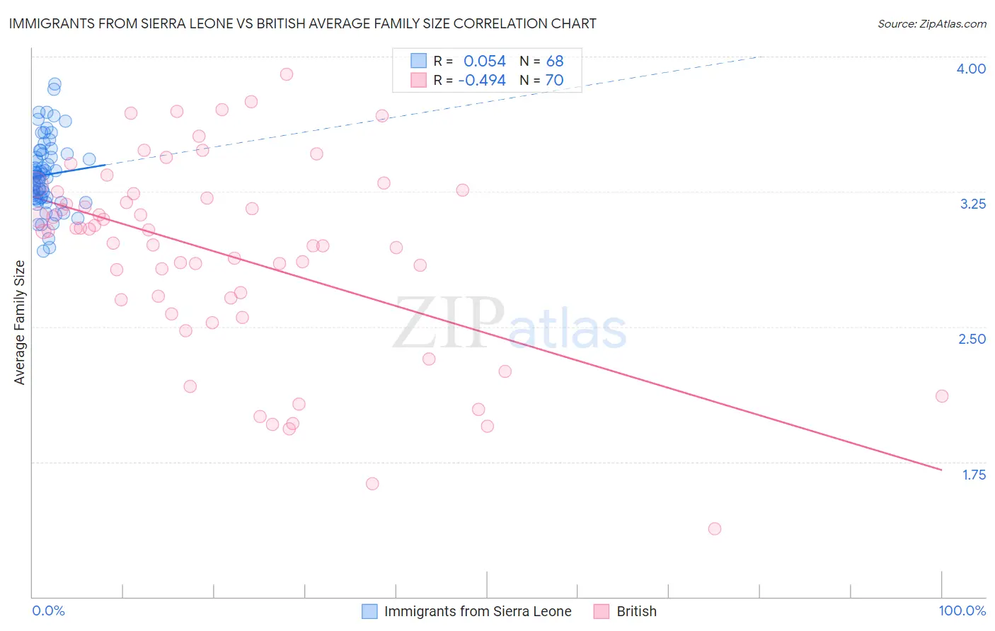 Immigrants from Sierra Leone vs British Average Family Size