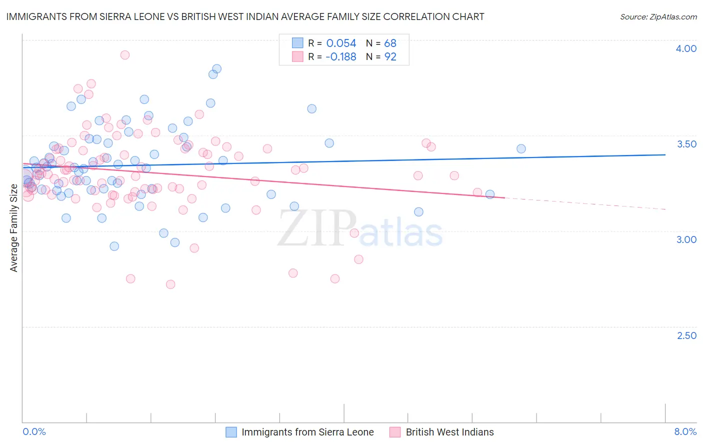 Immigrants from Sierra Leone vs British West Indian Average Family Size