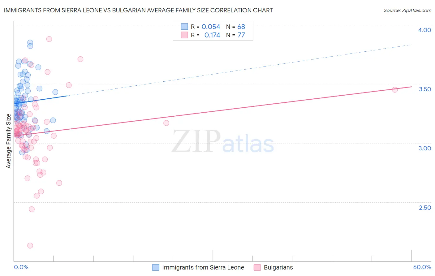 Immigrants from Sierra Leone vs Bulgarian Average Family Size