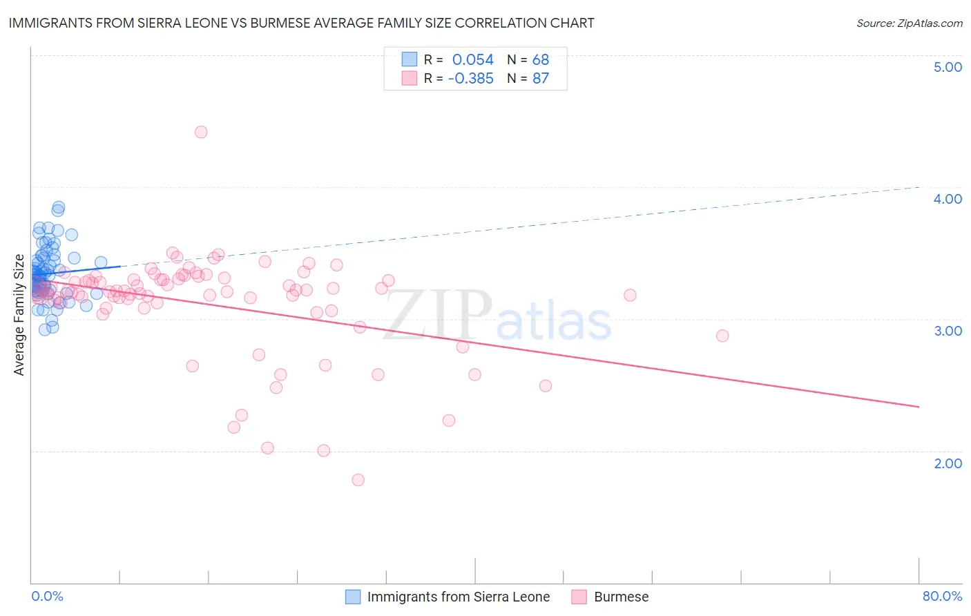 Immigrants from Sierra Leone vs Burmese Average Family Size