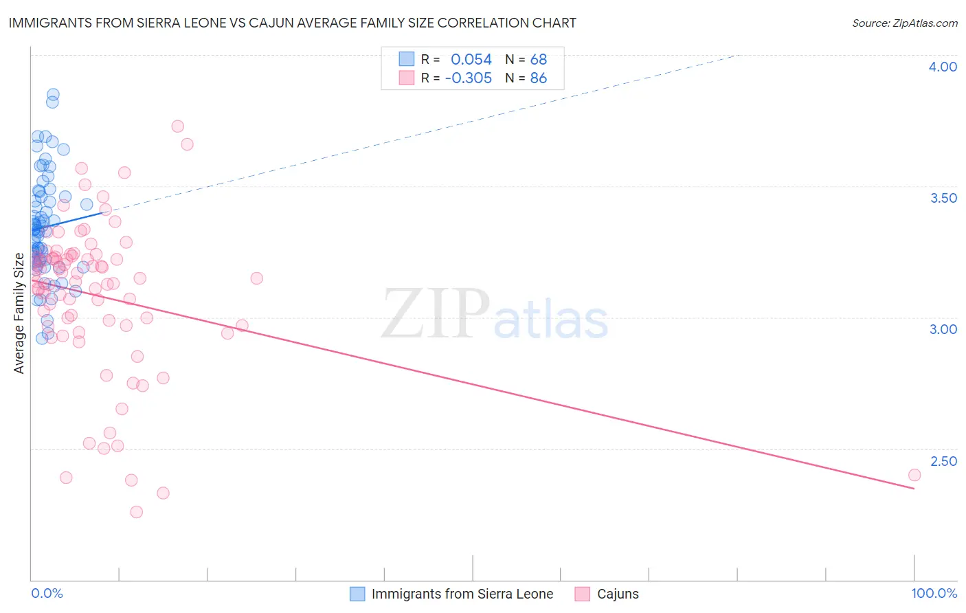 Immigrants from Sierra Leone vs Cajun Average Family Size