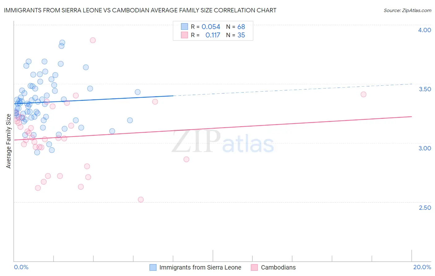 Immigrants from Sierra Leone vs Cambodian Average Family Size