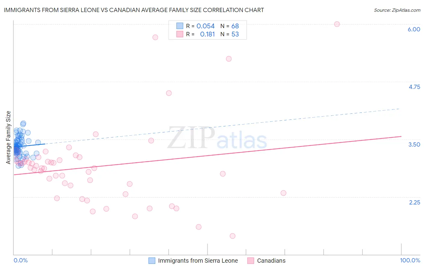 Immigrants from Sierra Leone vs Canadian Average Family Size