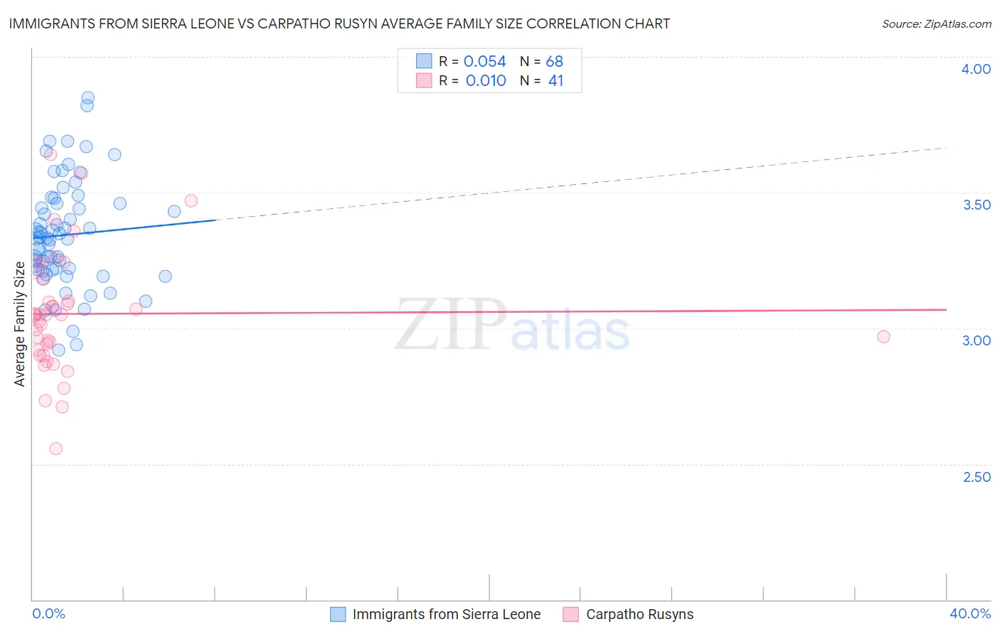 Immigrants from Sierra Leone vs Carpatho Rusyn Average Family Size