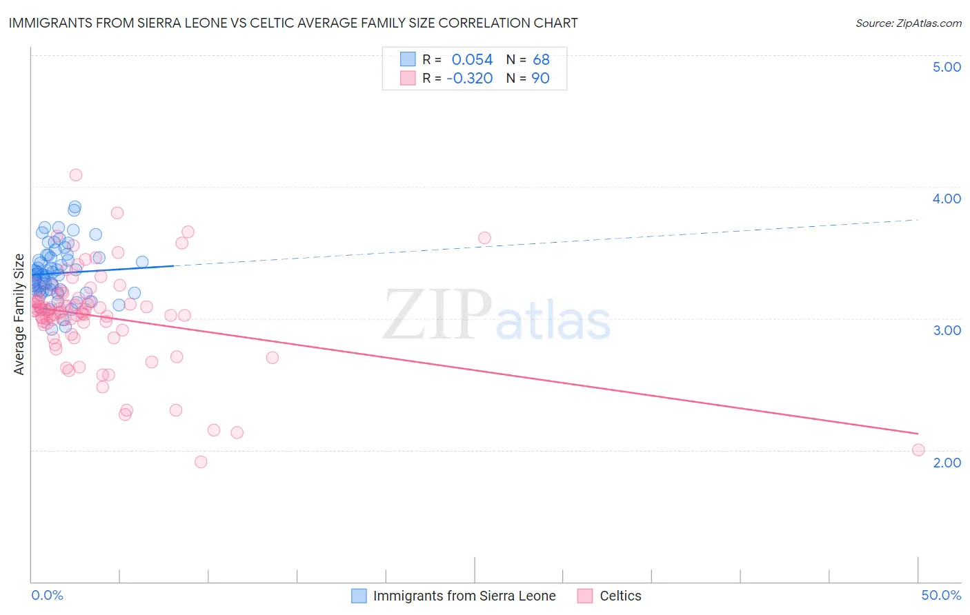 Immigrants from Sierra Leone vs Celtic Average Family Size