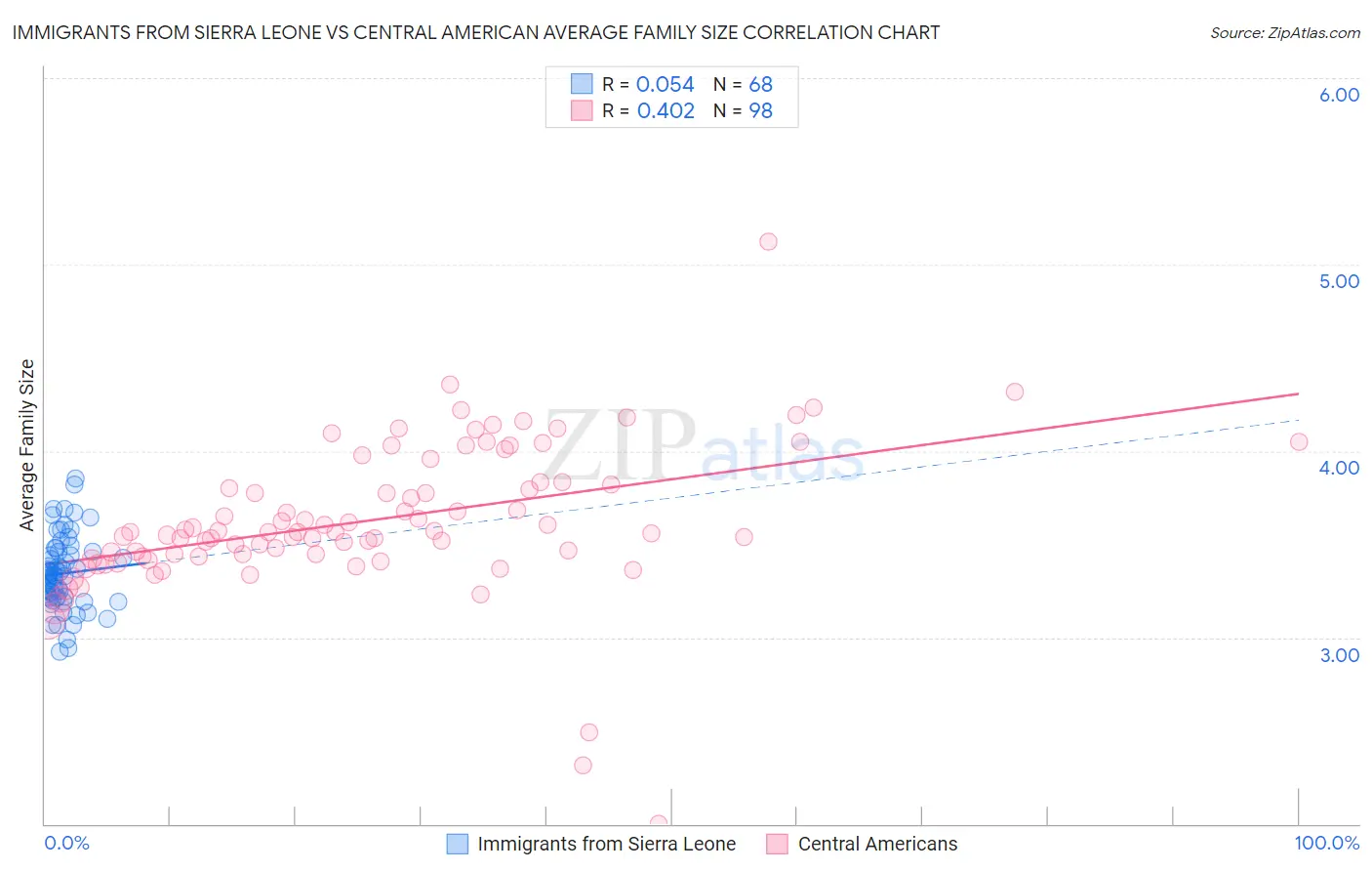 Immigrants from Sierra Leone vs Central American Average Family Size