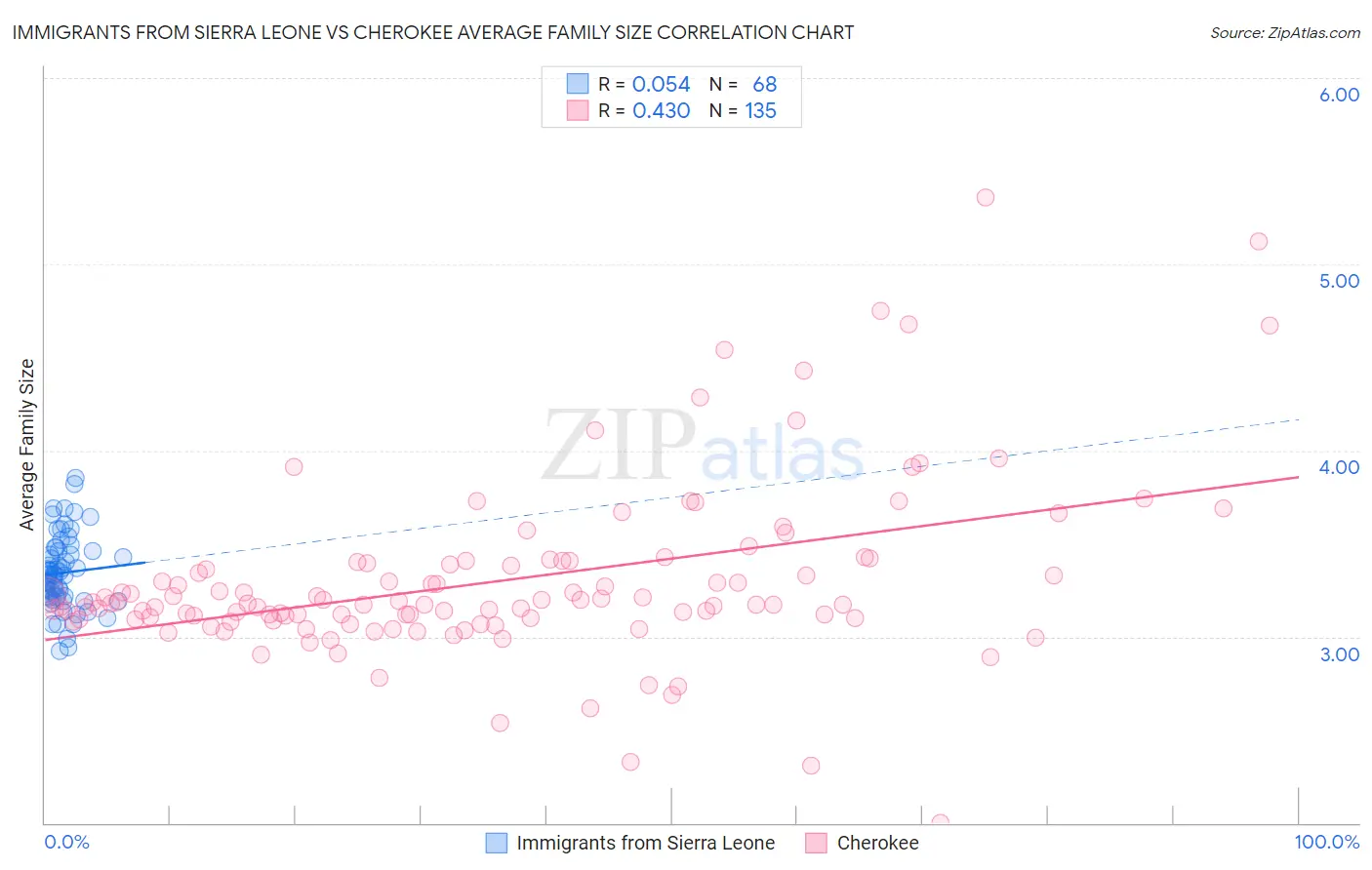 Immigrants from Sierra Leone vs Cherokee Average Family Size