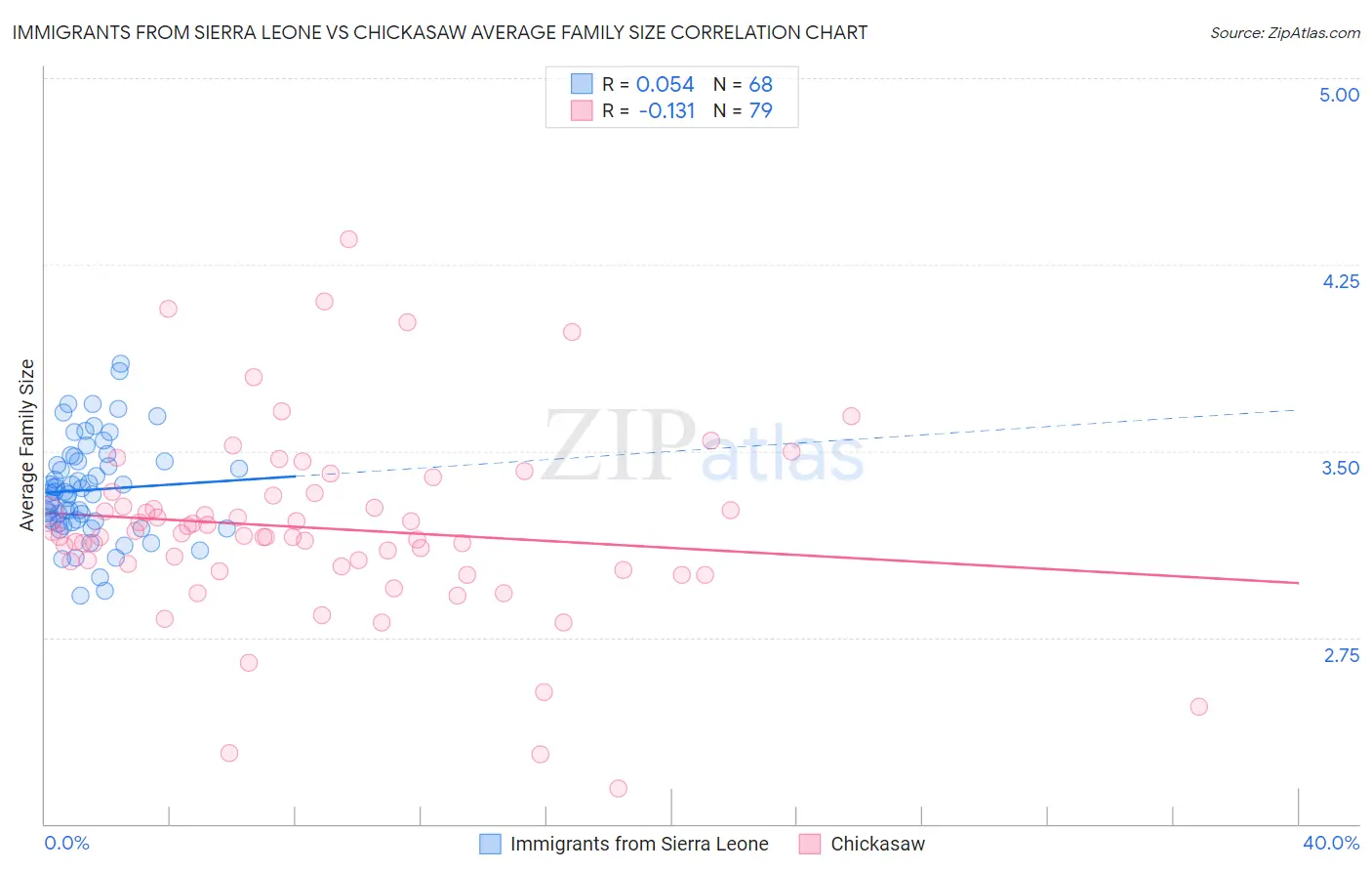 Immigrants from Sierra Leone vs Chickasaw Average Family Size