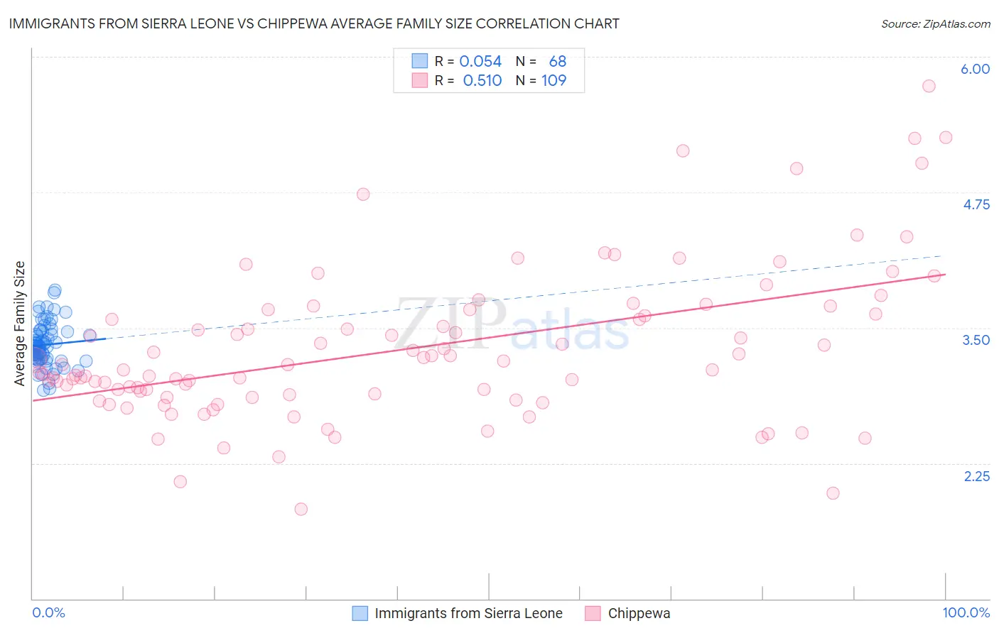 Immigrants from Sierra Leone vs Chippewa Average Family Size