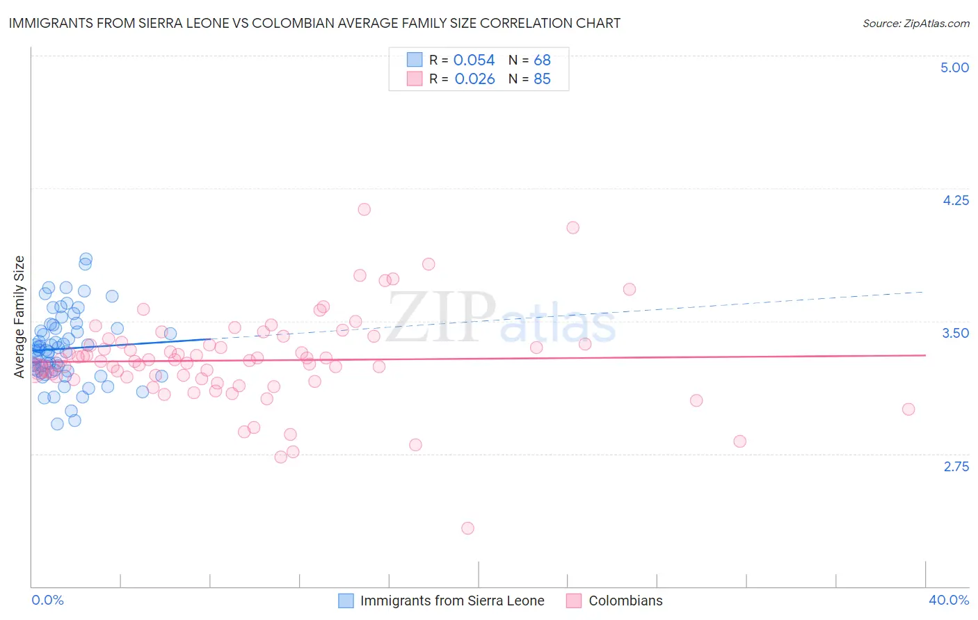 Immigrants from Sierra Leone vs Colombian Average Family Size
