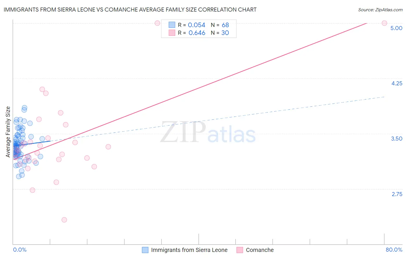 Immigrants from Sierra Leone vs Comanche Average Family Size