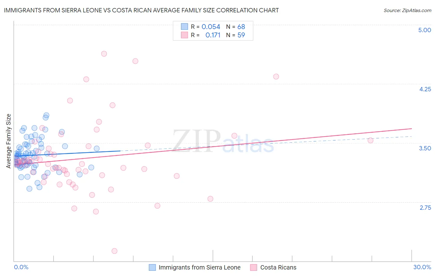 Immigrants from Sierra Leone vs Costa Rican Average Family Size