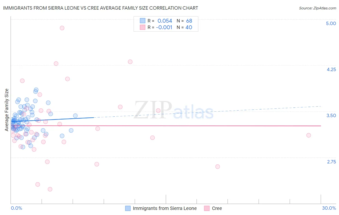 Immigrants from Sierra Leone vs Cree Average Family Size