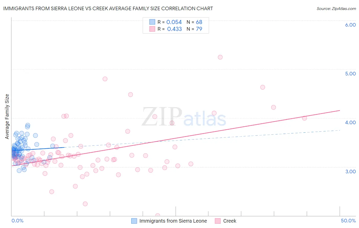 Immigrants from Sierra Leone vs Creek Average Family Size