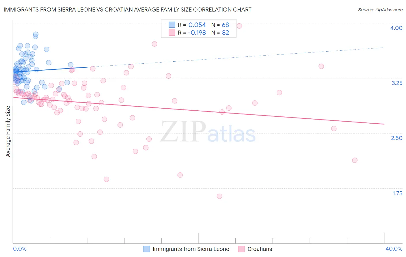 Immigrants from Sierra Leone vs Croatian Average Family Size