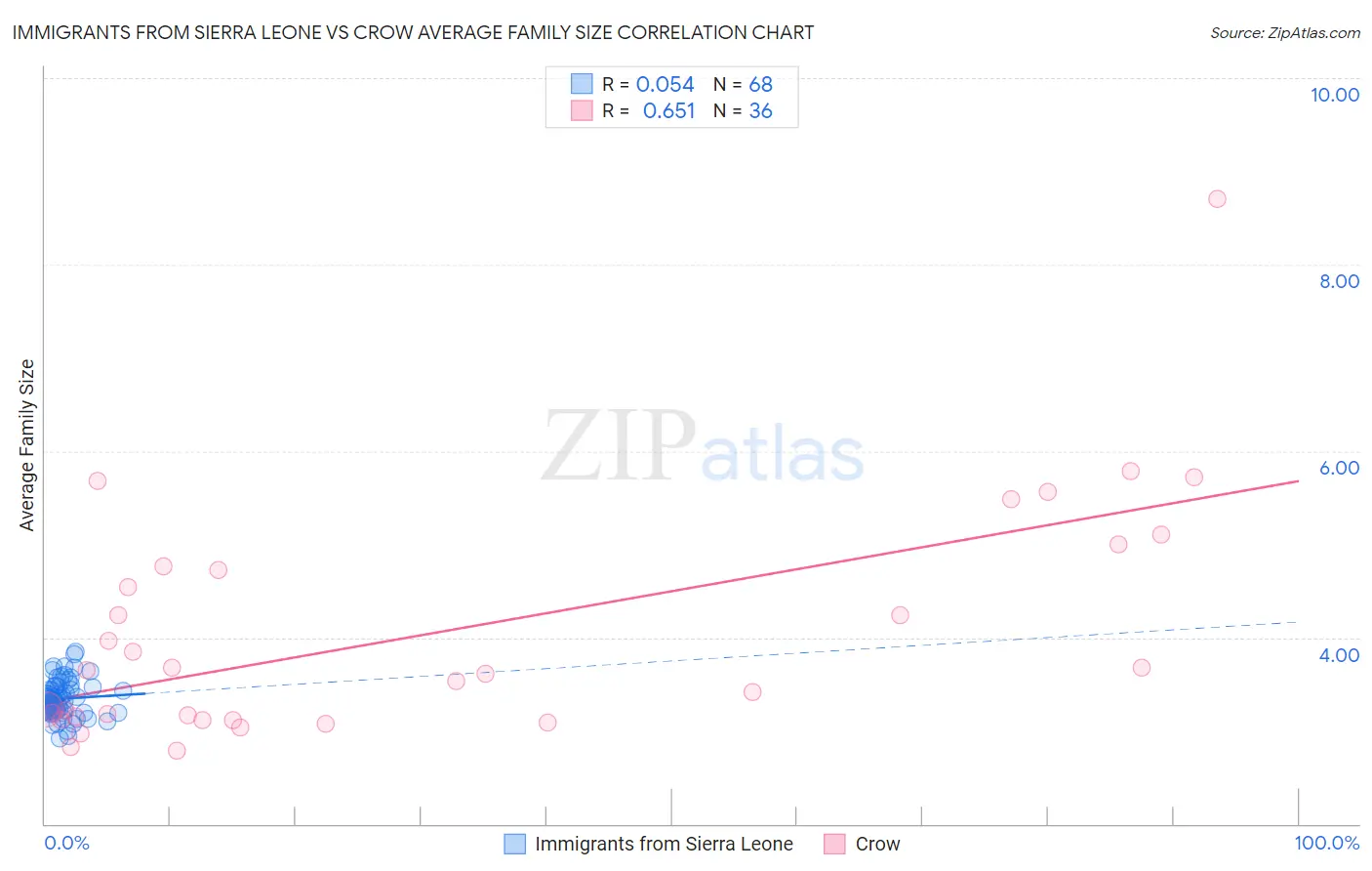 Immigrants from Sierra Leone vs Crow Average Family Size
