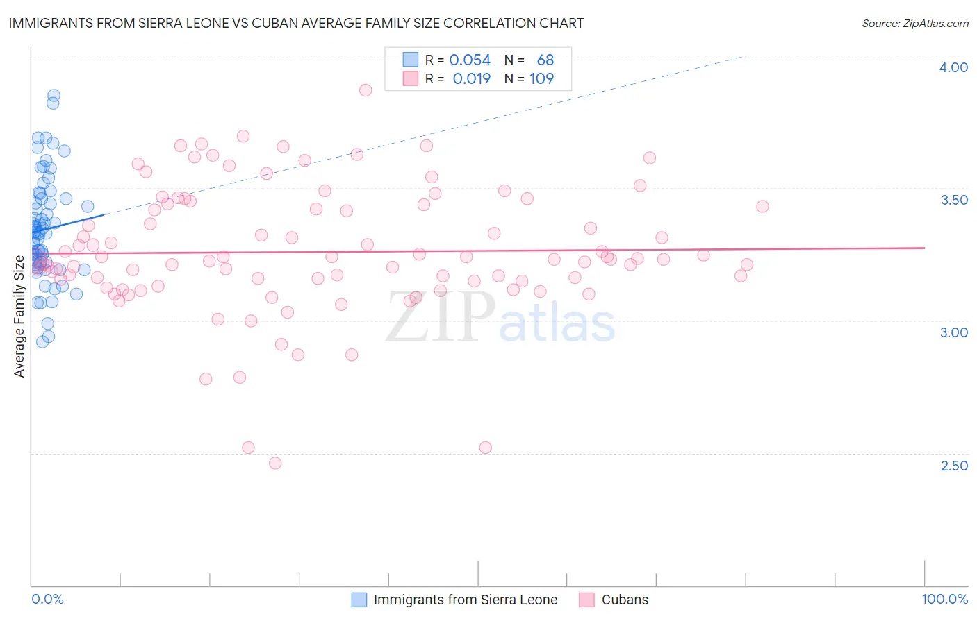 Immigrants from Sierra Leone vs Cuban Average Family Size