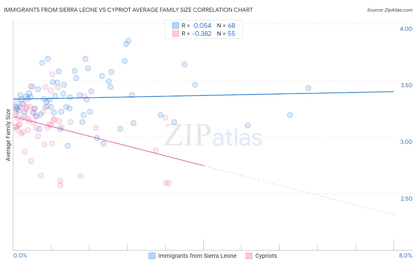 Immigrants from Sierra Leone vs Cypriot Average Family Size