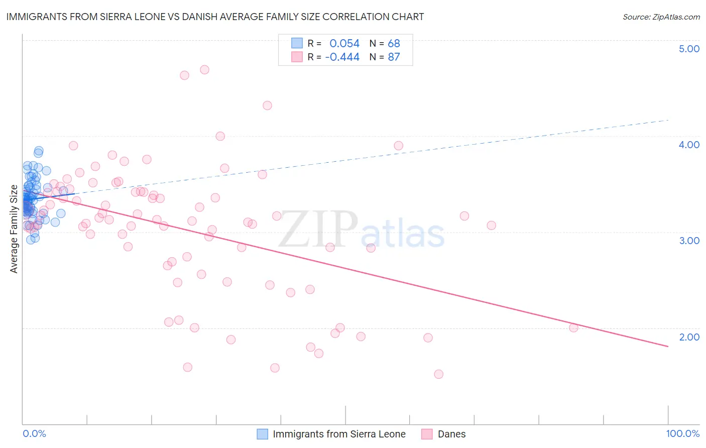 Immigrants from Sierra Leone vs Danish Average Family Size