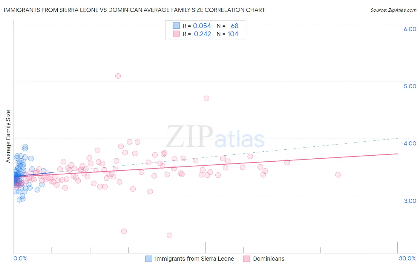 Immigrants from Sierra Leone vs Dominican Average Family Size