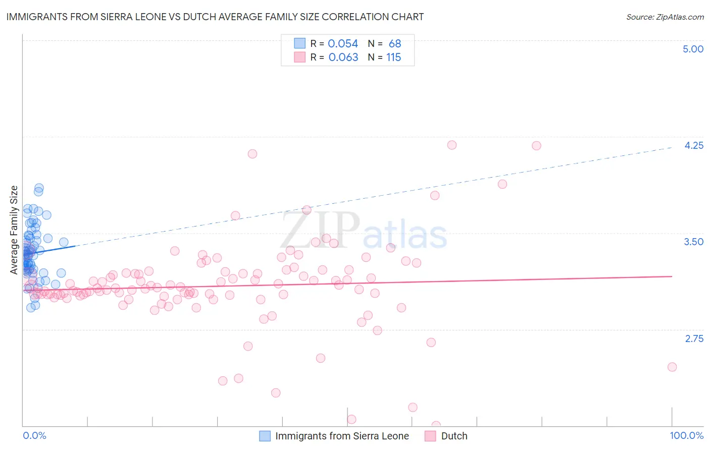 Immigrants from Sierra Leone vs Dutch Average Family Size