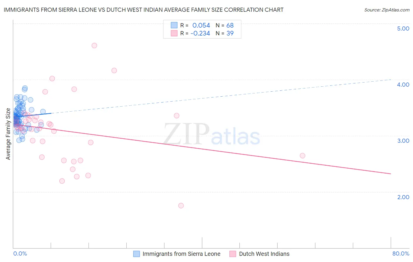 Immigrants from Sierra Leone vs Dutch West Indian Average Family Size