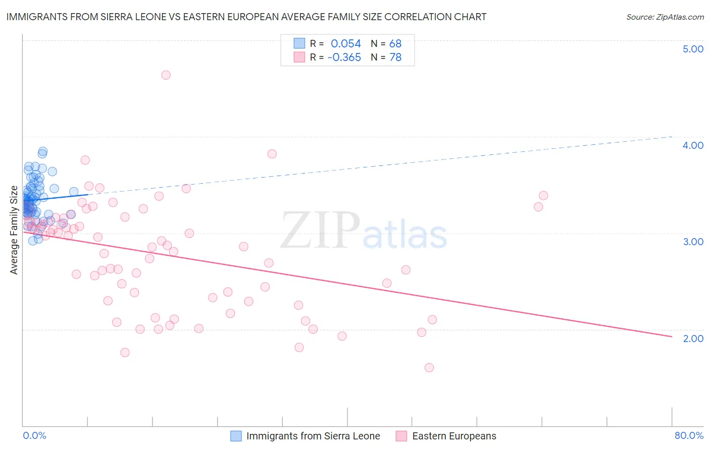 Immigrants from Sierra Leone vs Eastern European Average Family Size