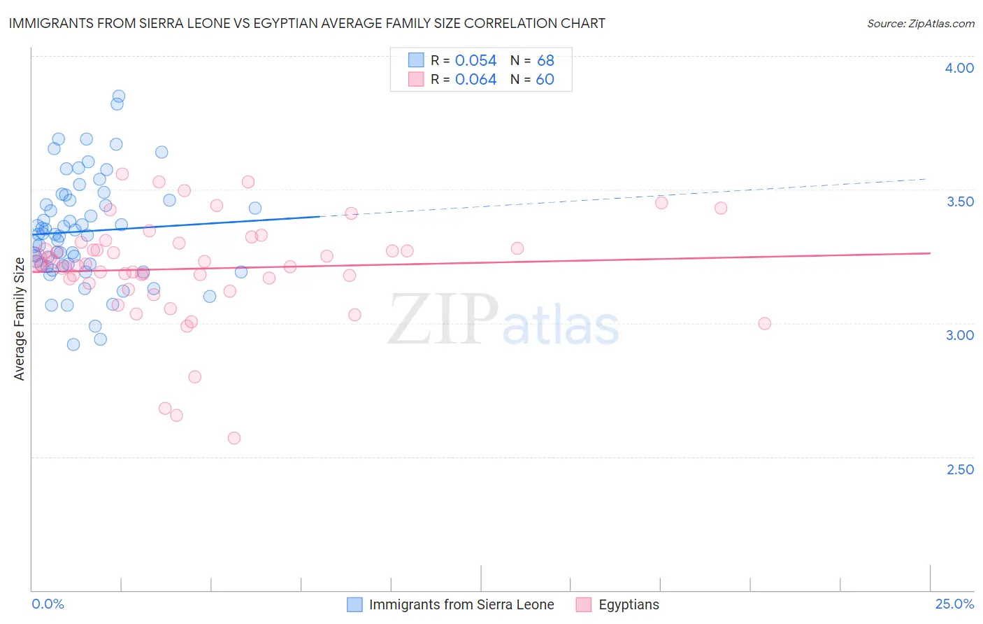 Immigrants from Sierra Leone vs Egyptian Average Family Size