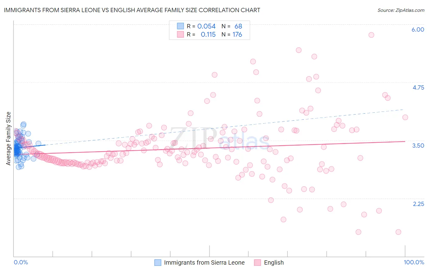 Immigrants from Sierra Leone vs English Average Family Size